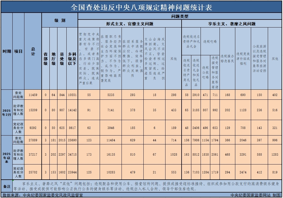 　　3月29日，，，，，，中央纪委国家监委公布了2025年2月全国查处违反中央八项规定精神问题月报数据。。。。。。。。这是连续第138个月公布全国查处违反中央八项规定精神问题数据。。。。。。。。